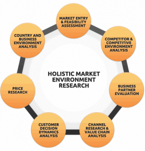 Market Environment Research Model